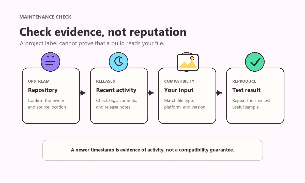 Checklist connecting official source, release activity, input compatibility, and a reproducible test