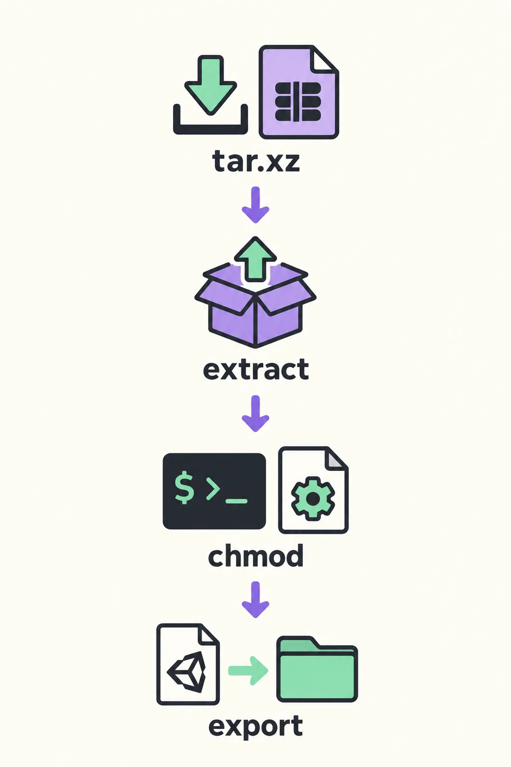 Editorial five-step Linux AssetRipper installation flow from archive to export